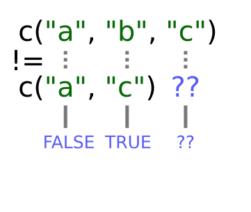 Inequality testing