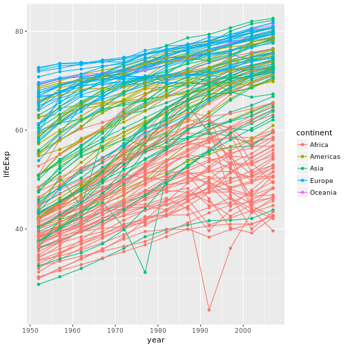 plot of chunk lifeExp-line-point